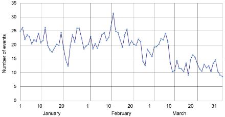 Line graph showing the mean number of fresh snowfall events per day between 1st January and 31st March in the period of 1931–2020 in eastern Switzerland. The curve fluctuates between 12 and 31 events from January to February. In the final week of February, the curve falls sharply, then rises to 24 incidences again around 6th March, before falling again.