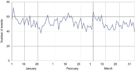Line graph showing the number of fresh snowfall events per day between 1st January and 31st March in the period of 1890–2020. The curve fluctuates between 38 and 72 events from January to mid-February. Around 10th February, the figure is approximately 60. The number of events then falls to around 45 by the end of February. From 1st to 7th March, the curve fluctuates around 54 to 66 events, before decreasing again.
