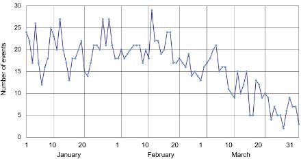 Line graph showing the number of fresh snowfall events per day between 1st January and 31st March in Lucerne from 1883 to 2020.