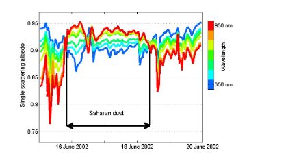  	Graph showing the relationship between the single-scattering albedo and wavelength during a Saharan dust event.
