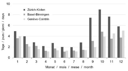 Bar chart of days per month with fog (mean for the 1991–2020 period), for the Zurich-Kloten, Basel-Binningen and Geneva-Cointrin weather stations. When fog has been present at one of the three daily observation times (morning, noon, evening), this is classed as a day with fog.