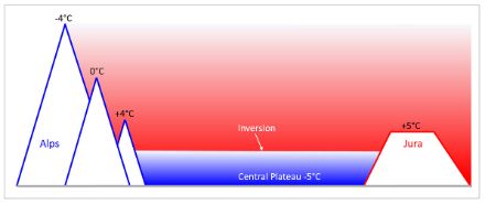 Schematic representation of the profile from the Jura over the Swiss Plateau to the Alpine ridge.