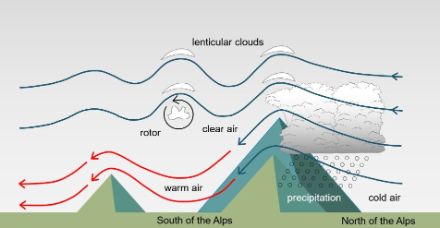 Northern orographic effect schematic.