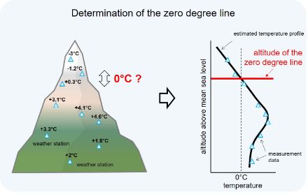 The illustration on the left shows the distribution of various weather stations from the lowlands to the high mountains, with the corresponding temperature data. The illustration on the right shows the temperature profile derived from these data.