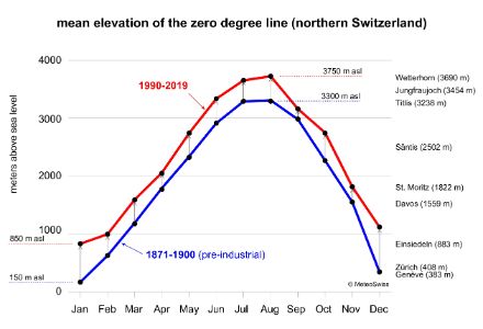The line graph shows that the zero-degree isotherm in January was at 150 m.a.s.l. between 1871-1900, whereas between 1990-2019 it was at 850 m.a.s.l.. In August, the zero-degree isotherm used to be at 3,300 m.a.s.l. (the approximate height of Titlis), while today it is at 3,750 m.a.s.l. (the approximate height of the Wetterhorn).