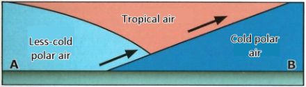 Diagram (vertical section) of a warm front occlusion.