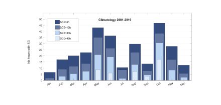 Climatology of Saharan dust events in Switzerland.