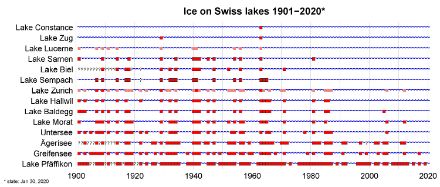  	Ice data for 14 Swiss lakes since 1901. Red squares with a black border denote years in which the lake was completely frozen over; blue wavy lines indicate years in which the ice did not completely close up. Light-red squares denote years in which parts of Lake Lucerne and Lake Zurich completely froze over. Question marks indicate years for which observations are currently not available. Data: Hendricks Franssen and Scherrer (2008), updated by Harrie-Jan Hendricks Franssen.