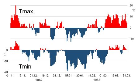 Bar chart of temperatures during the winter of 1962/63.