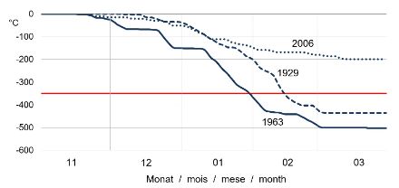 Line chart showing minus-degree days for 1962/63, 1928/29 and 2005/06 on Lake Zurich.