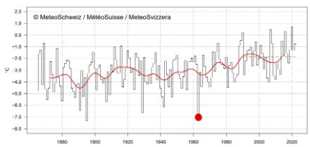 Line chart showing winter temperatures in Switzerland.