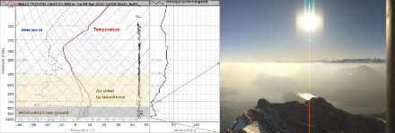 In der linken Bildhälfte ist die Radiosondierung von Payerne im April 2020 dargestellt, in der rechten Bildhälfte der Blick vom Pilatus in Richtung Osten am selben Tag. Eine Absinkinversion auf rund 2000 Metern (800 hPa) trennt eine durch Subsidenz abgetrocknete Luft von der darunterliegenden feuchtkalten Grundschicht. In der oberen Schicht ist in den allermeisten Fällen eine sehr gute Fernsicht vorhanden (die Ausnahme kann z.B. eine durch Saharastaub belastete Luftmasse sein).