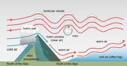 Schematic representation of a southern orographic effect.