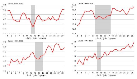  	Line graphs of the average daily maximum temperature in June in Davos. The periods of 1901‒1930, 1931‒1960, 1961‒1990 and 1991‒2020 are shown.
