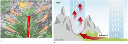 Figure 1: a) Schematic representation of the upslope winds on the mountain slopes and the valley wind in a mountain valley around midday. b) Due to daytime warming, a thermal low forms over the mountains around midday and draws in air from the lowlands, creating the valley wind.