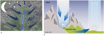 Figure 2: a) Schematic representation of the downslope winds on the mountain slopes and the mountain wind in a mountain valley at night-time. b) With the stronger night-time cooling over the mountains, a (cold) high-pressure system forms, which causes air to drain into the valley at night. This produces the mountain wind. Thus, during the night, the wind direction reverses, and the wind blows from the slopes into the valley.