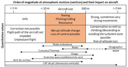 Summary table of the different types of turbulence.
