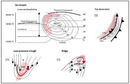 Diagram showing clear air turbulence (CAT).