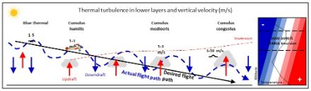 Diagram showing convective turbulence.