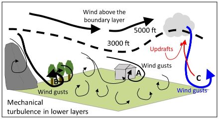 Diagram showing turbulence in lower atmospheric layers.