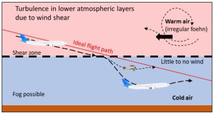 Diagram showing turbulence in the lower atmospheric layers due to wind shear in an inversion.