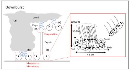 Diagram showing turbulence due to downbursts.