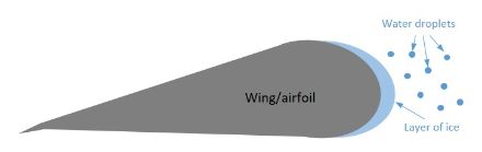 Schematic diagram of icing on the wing. 