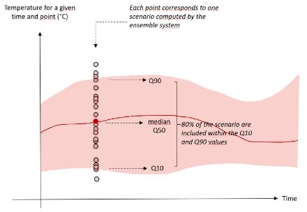 Diagram showing the predicted temperature curve for the median value and the range between the 10% and 90% quantiles