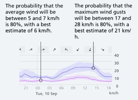 The image shows two graphs with explanatory texts regarding the probability of wind speeds and wind gusts.  On the left: The text explains that the probability of the average wind speed being between 5 and 7 km/h is 80%, with the best estimate being 6 km/h. The graph below shows a blue line with a shaded area representing uncertainty. Wind speeds are plotted along the X-axis by time and along the Y-axis in km/h.  On the right: The text states that the probability of the strongest wind gusts being between 17 and 28 km/h is also 80%, with the best estimate being 21 km/h. The corresponding graph shows a similar visualization to the left, but with higher wind speeds.  Both graphs illustrate uncertainty areas represented by different shades of shading.