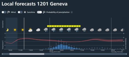 Graph showing the development of temperature and precipitation over the coming few hours, for the most likely scenario and using uncertainty ranges.