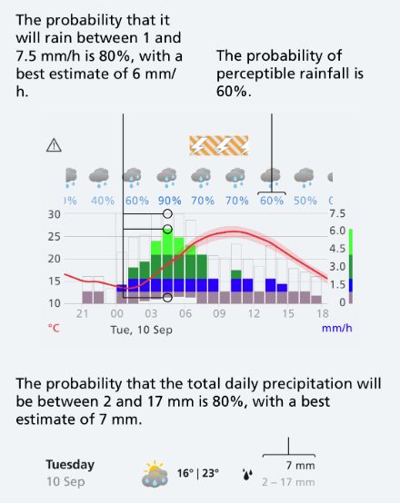 Graph showing the expected development of temperature and precipitation, both for the best prediction scenario and using uncertainty ranges.