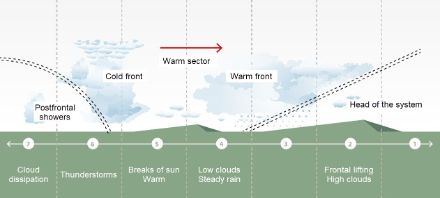Illustration showing the passage of warm and cold fronts in seven phases.