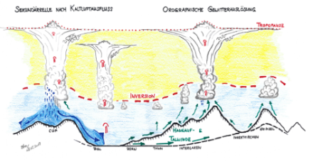 Illustration: Clouds forming over the mountains. At the confluence of air masses, a large, towering thundercloud forms.
