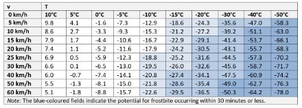 The calculated WCT is shown for an actual wind speed v and a measured temperature T. For example: With a temperature of 0°C and wind speed of 50 km/h, the wind chill temperature is around -8°C.