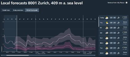 The image shows a weather forecast for the location 1201 Geneva at 381 meters above sea level. It contains a graphical representation of wind speed and direction over a period of two days, starting from Wednesday to Friday. The wind speed is indicated in km/h, and uncertainty areas are visualized by semi-transparent zones, indicating possible fluctuations in the forecast. On the right side, there is a table with weather forecasts for the upcoming days, including information on temperature, precipitation probability, and precipitation amount in millimeters.
