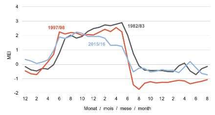 Line diagram of the El Niño sequence of events in 1982/82, 1997/98 and 2015/16.