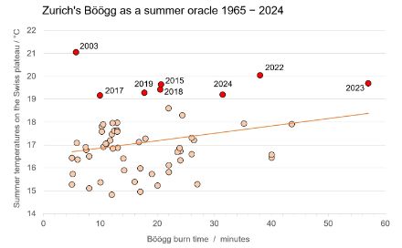 Scatter plot of the summer temperature on the Swiss Plateau as a function of the burn time of the Böögg effigy with linear regression since 1965.