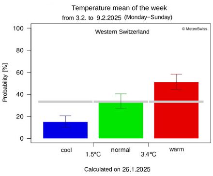 Monthly outlook, temperature for northern and eastern Switzerland for the week of 3 to 9 February 2025