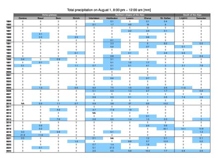 Data table with precipitation amounts on 1st August of the last 40 years between 20:00 hours and 24:00 hours.