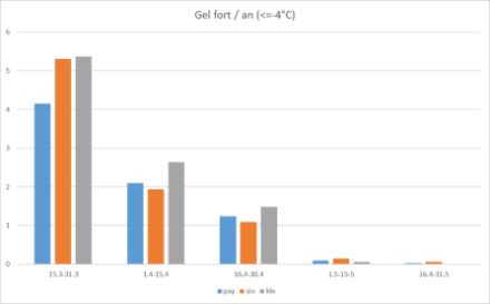 Häufigkeit von starkem Frost mit einer Temperatur in 5 cm Höhe unter -4° in der Schweiz. Statistik von 1990 bis 2022. 