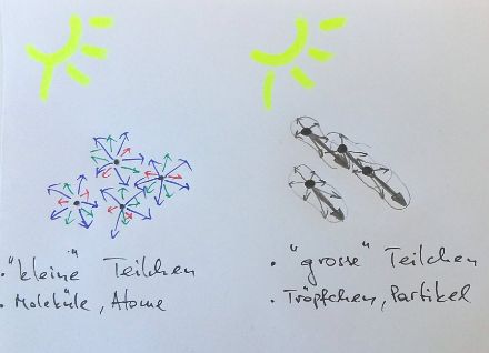 Diagram depicting scattering with small particles 