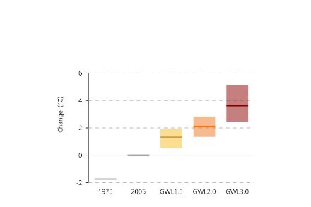 CH2025: Changes by global warming levels