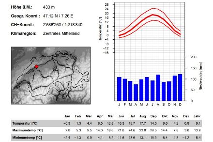 Climate diagrams and normals per station