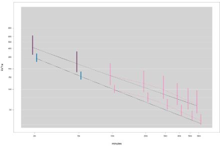 Extrapolation for 2 and 5 minute precipitation
