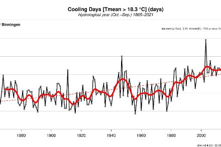 Climate indices