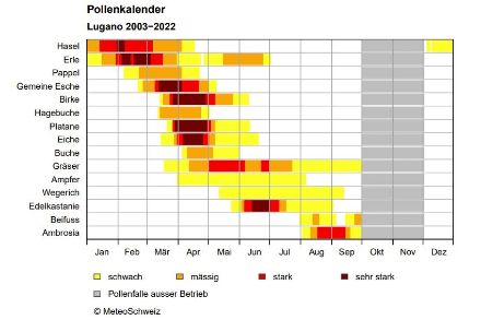 Pollen calendars