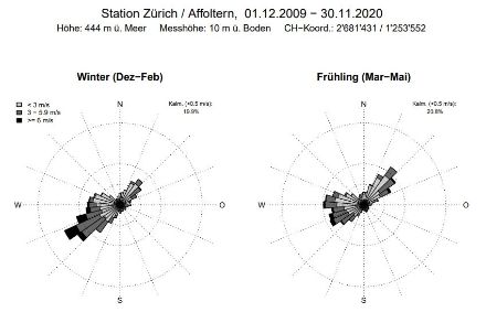 Wind roses per station