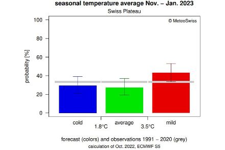 Seasonal Outlook
