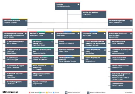 The organisational chart shows the structure and the various departments at MeteoSwiss.