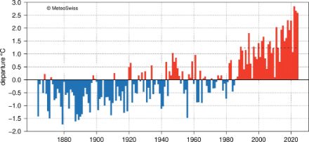 Most years up to 1945 were colder, while exclusively warmer years have been recorded since the end of the 1980s. The normal value of the new, additionally illustrated period from 1991-2020, is higher by 1.2 °C than the normal value from 1961-1990.